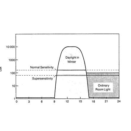 1_3_2_1_3_2_chronotherapy_how_it_works_light_sensitivity_beersma_1990.png