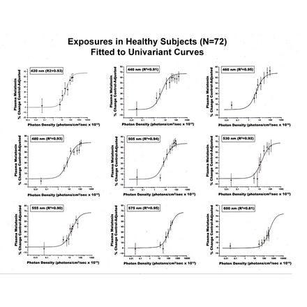 1_3_2_chronohealth_lighttherapy_action spectrum_ graph of 9 melatonin suppression response curves.png