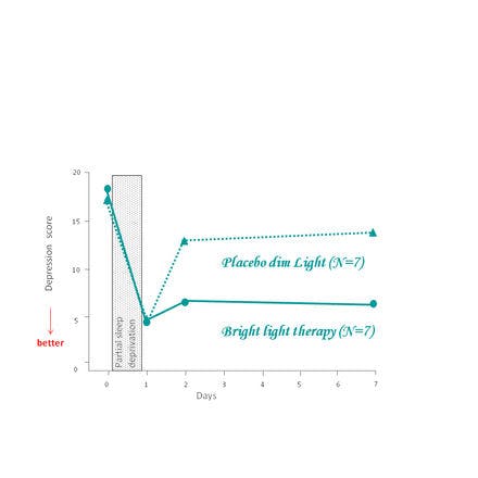 1_4_2_chronohealth_lighttherapy_chronotherapies_sd_light_nonsad.png