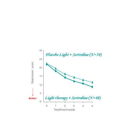 1_4_2_chronohealth_lighttherapy_chronotherapies_sertraline_light_nonsad.png