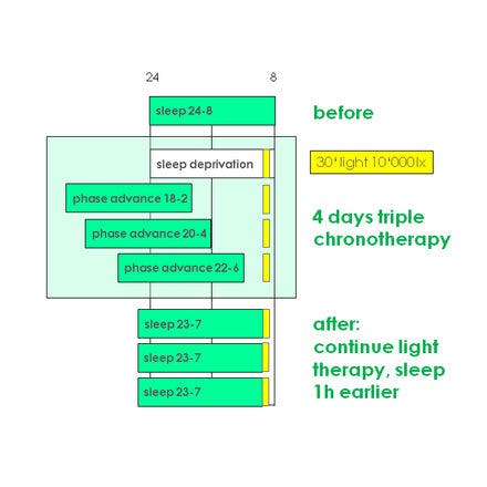 1_4_2_chronohealth_lighttherapy_chronotherapies_triple.png