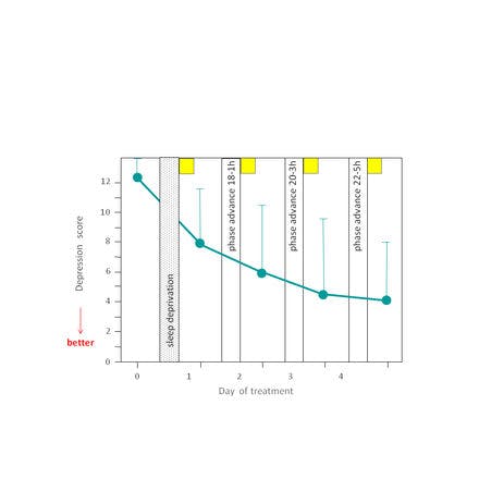 1_4_2_chronohealth_lighttherapy_chronotherapies_triple_4days.png