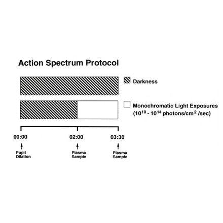 1_3_2_chronohealth_lighttherapy_action spectrum_study protocol.png